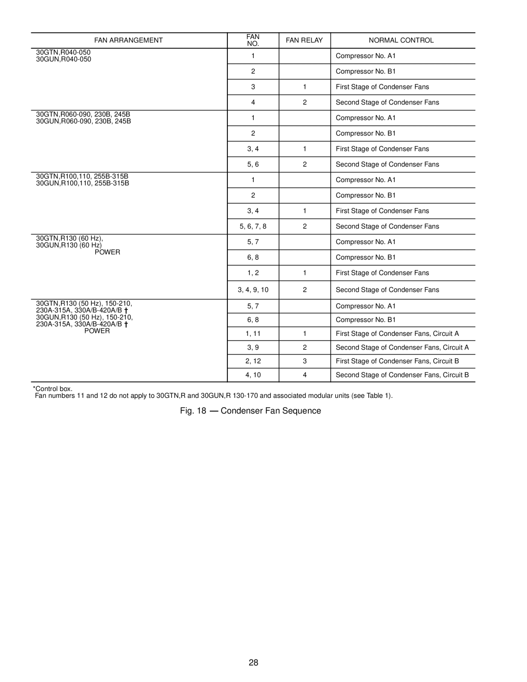 Carrier Air Conditioner specifications FAN Arrangement FAN Relay Normal Control, Power 