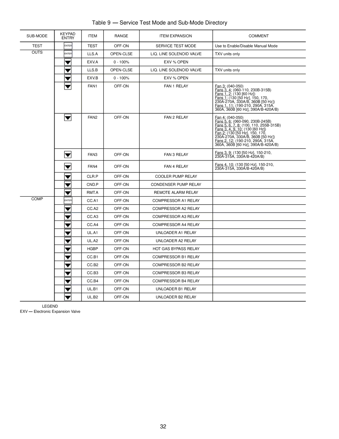 Carrier Air Conditioner Service Test Mode and Sub-Mode Directory, SUB-MODE Keypad Range Item Expansion Comment Entry Test 