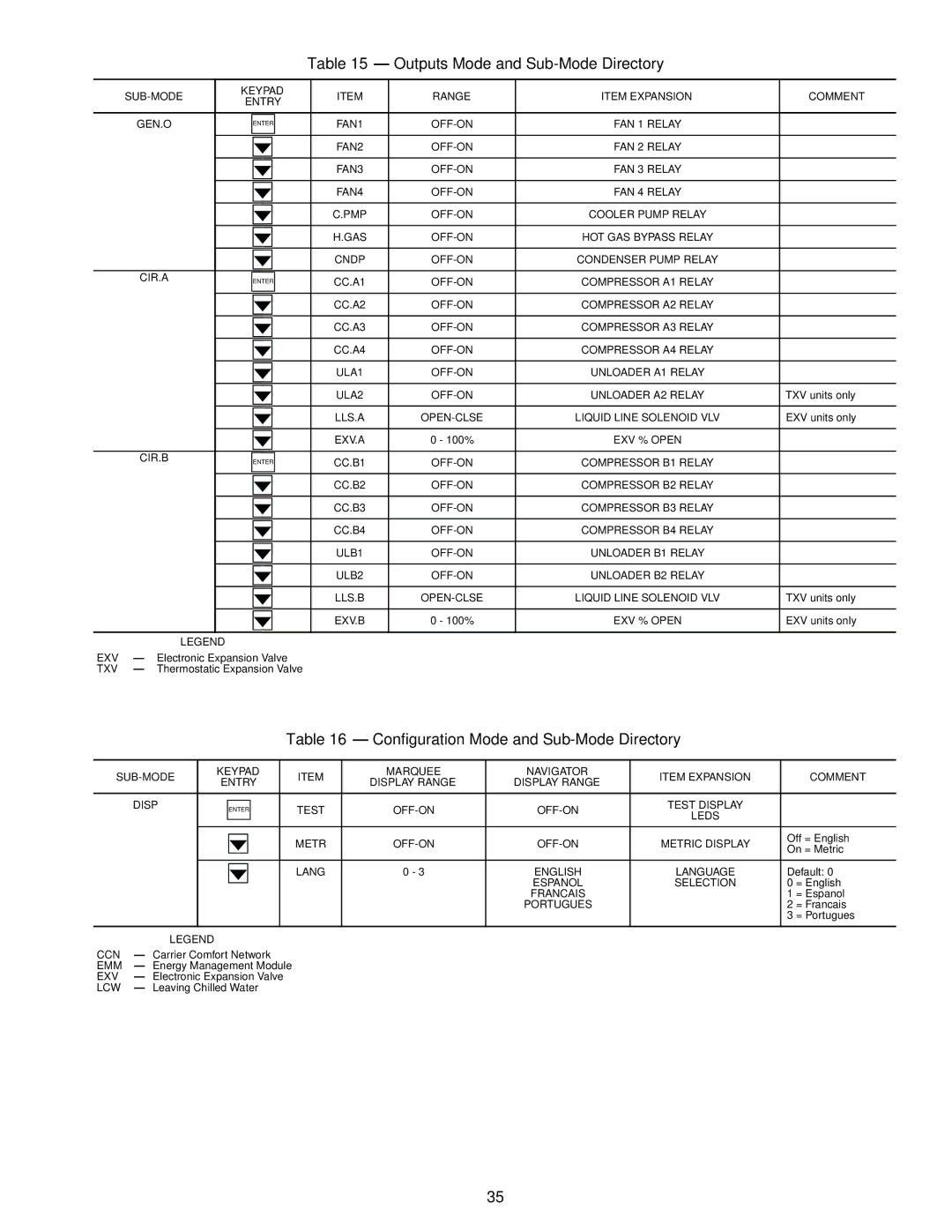 Carrier Air Conditioner specifications Outputs Mode and Sub-Mode Directory, Configuration Mode and Sub-Mode Directory 