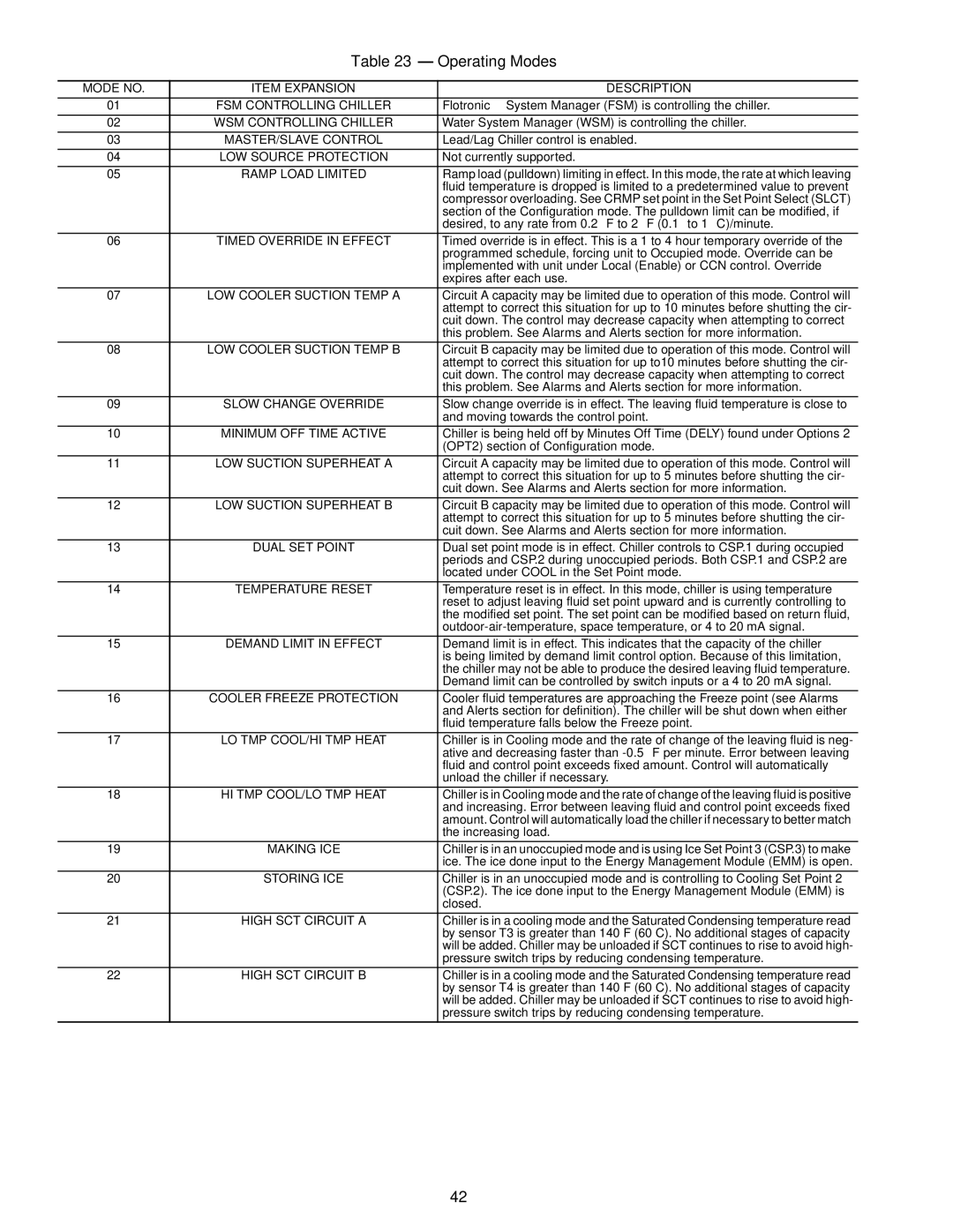 Carrier Air Conditioner specifications Operating Modes, Mode no Item Expansion Description 