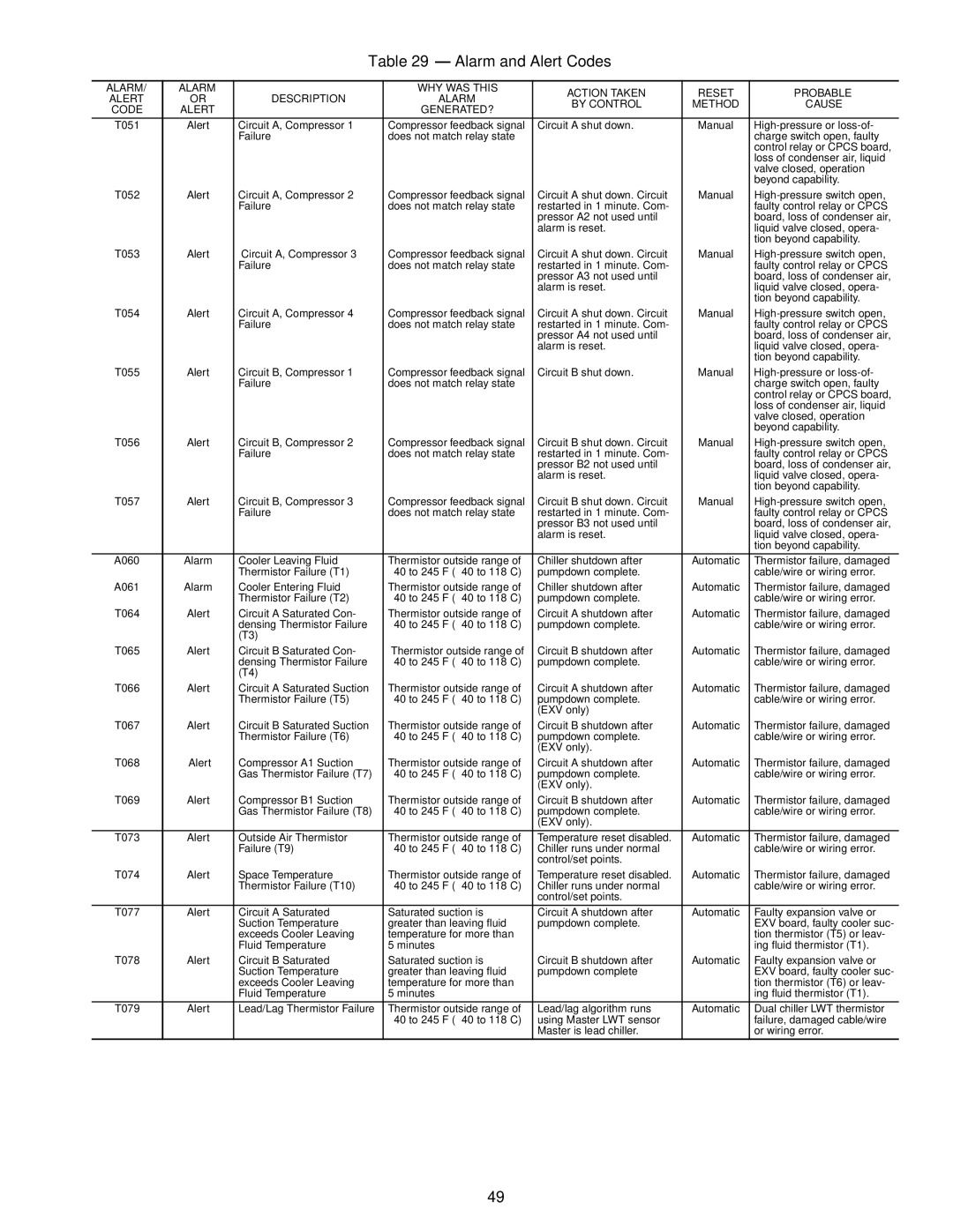 Carrier Air Conditioner specifications Alarm and Alert Codes, T051 