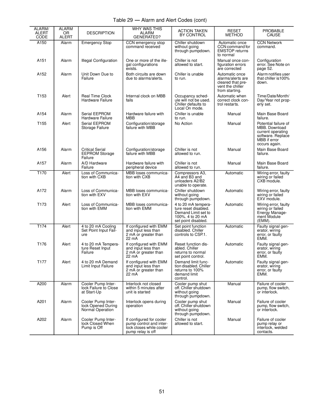 Carrier Air Conditioner specifications T153, T155, T170, T173, T174, T176, T177 