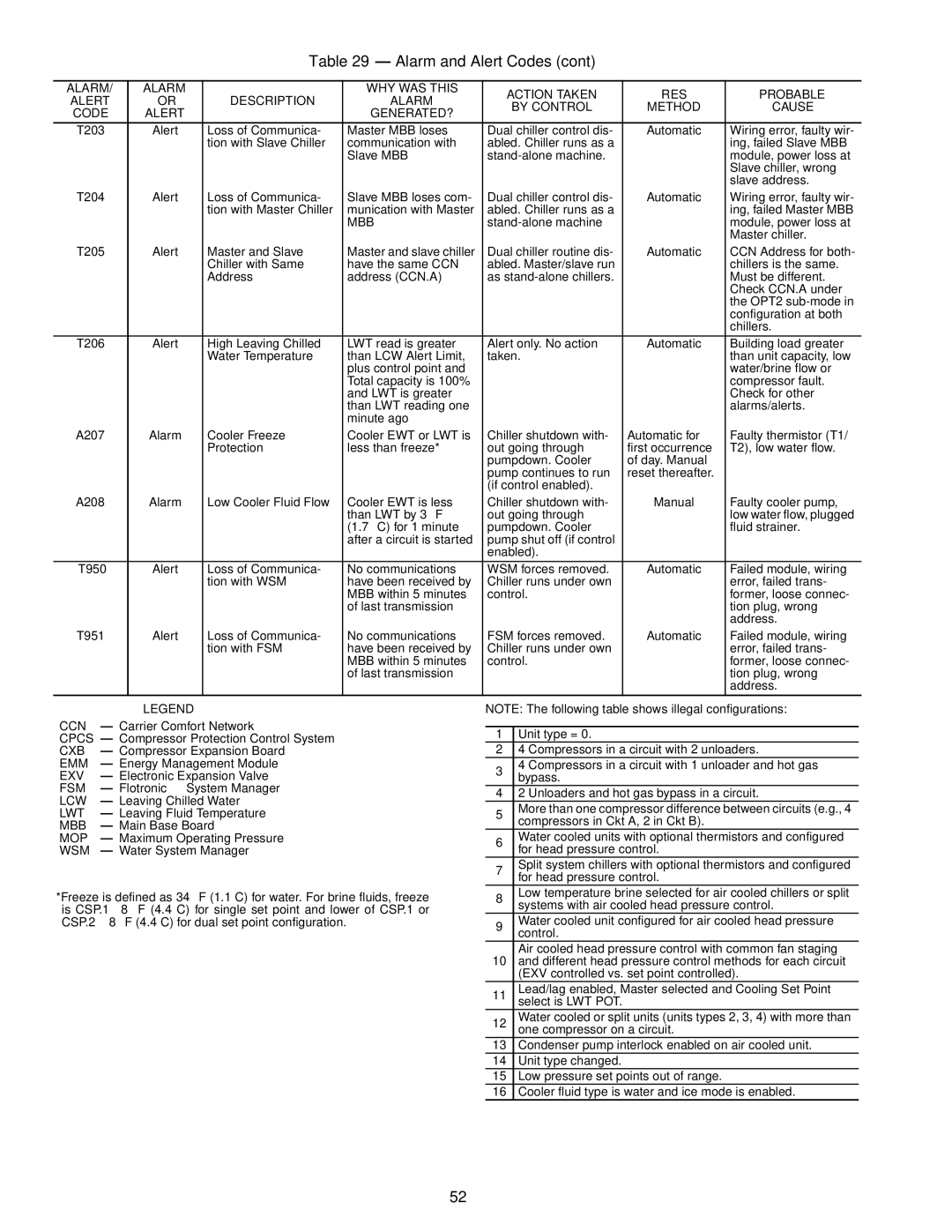 Carrier Air Conditioner specifications T203, T204, T205, T206, T951 