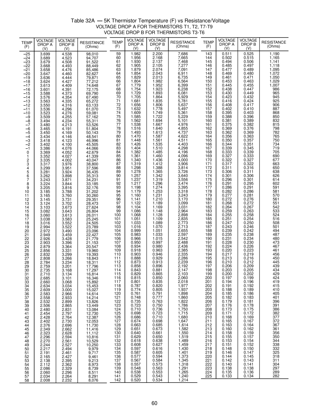 Carrier Air Conditioner specifications 5K Thermistor Temperature F vs Resistance/Voltage, Drop B, Drop a 