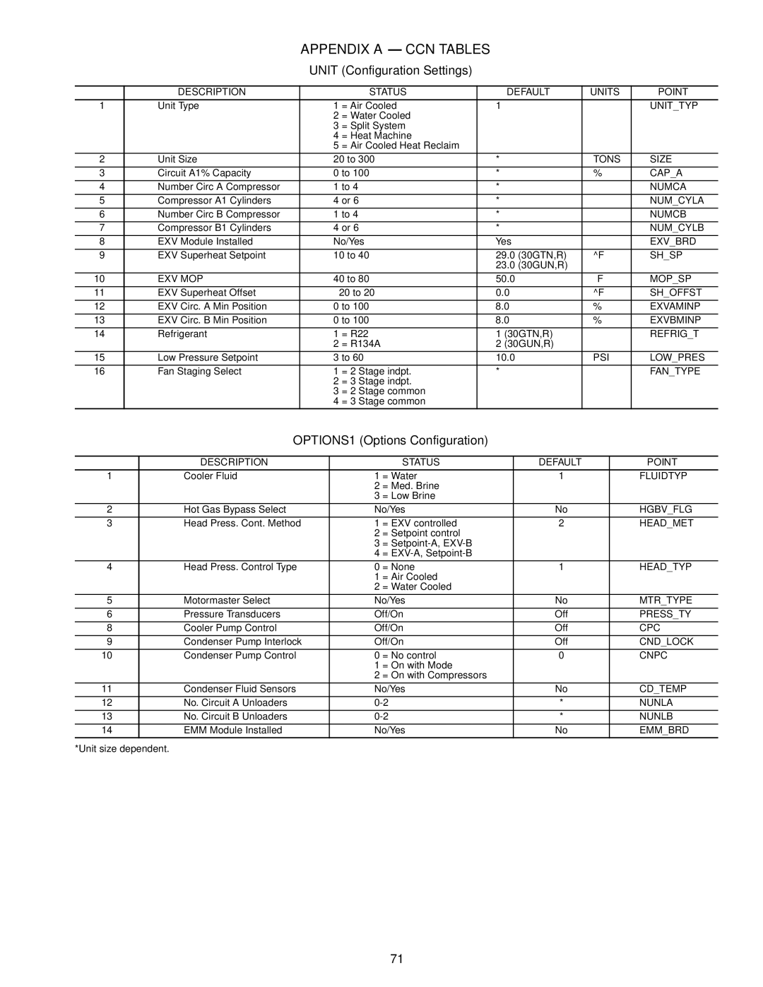 Carrier Air Conditioner specifications Appendix a CCN Tables, Unit Configuration Settings, OPTIONS1 Options Configuration 