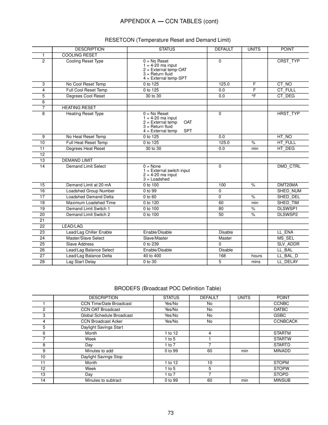 Carrier Air Conditioner specifications Resetcon Temperature Reset and Demand Limit, Brodefs Broadcast POC Definition Table 