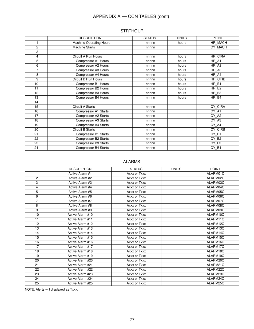 Carrier Air Conditioner specifications Strthour, Description Status Units Point 