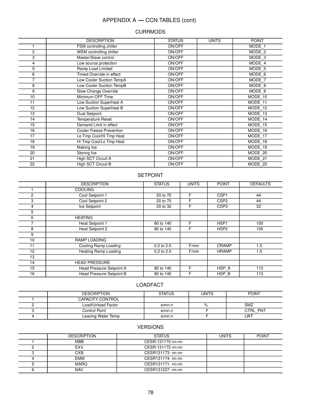 Carrier Air Conditioner specifications Currmods, Description Status Units Point Defaults 