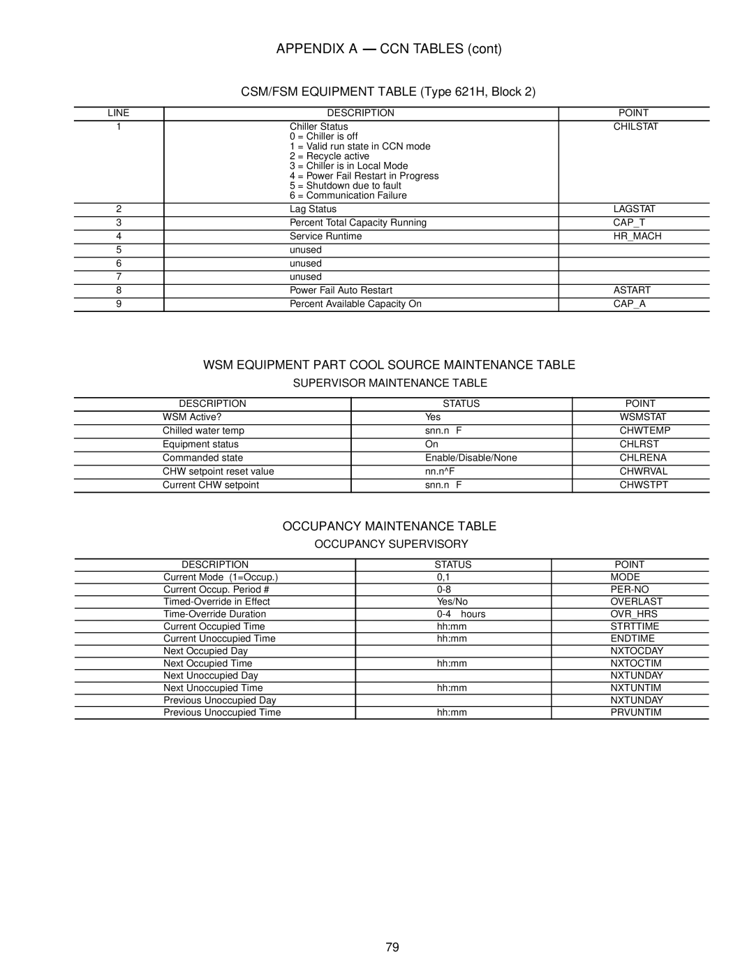 Carrier Air Conditioner CSM/FSM Equipment Table Type 621H, Block, Line Description Point, Description Status Point 