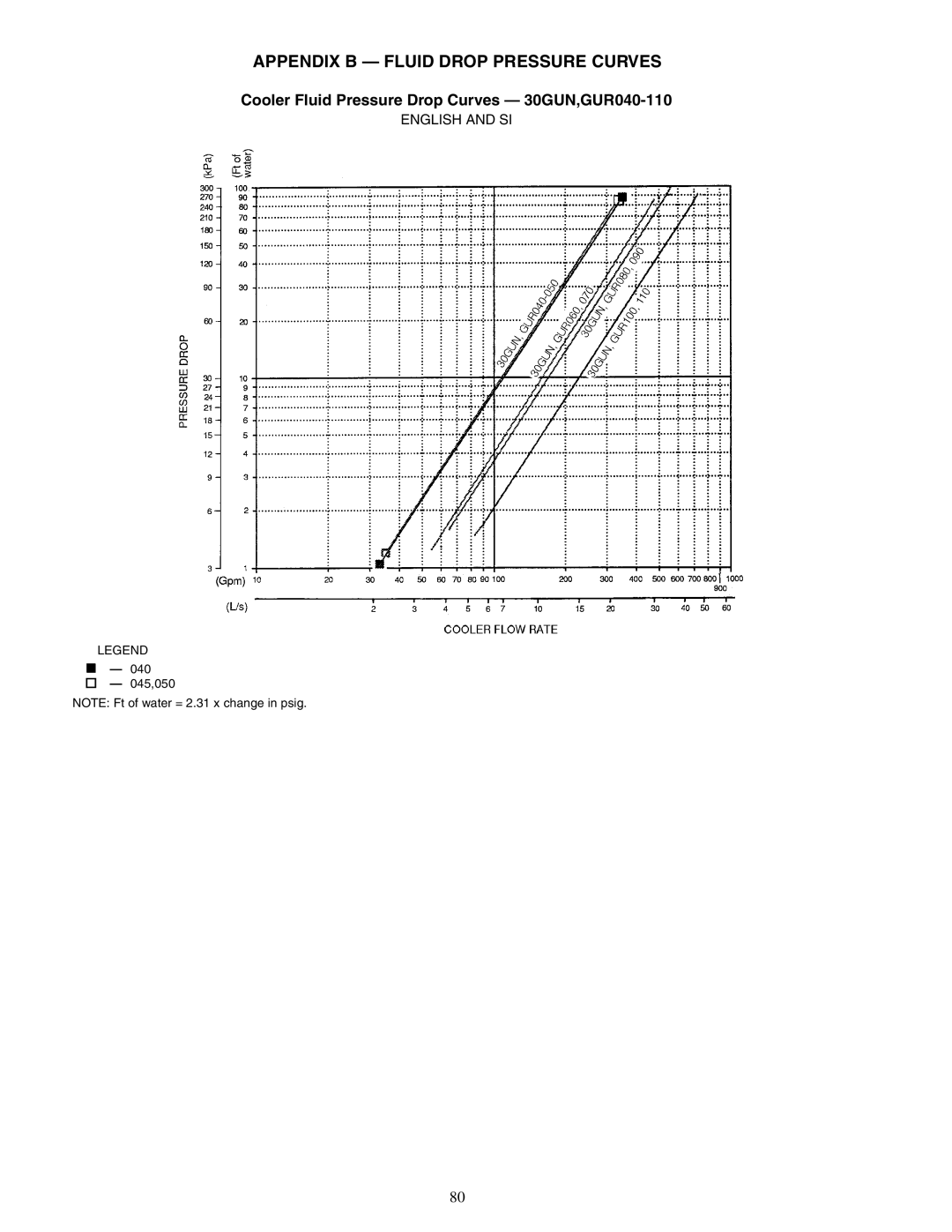 Carrier Air Conditioner Appendix B - Fluid Drop Pressure Curves, Cooler Fluid Pressure Drop Curves - 30GUN,GUR040-110 
