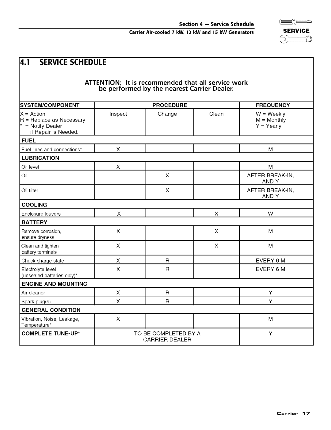 Carrier ASPASICCA007, ASPASICCA015, ASPASICCA012 owner manual Service Schedule, Procedure Frequency 