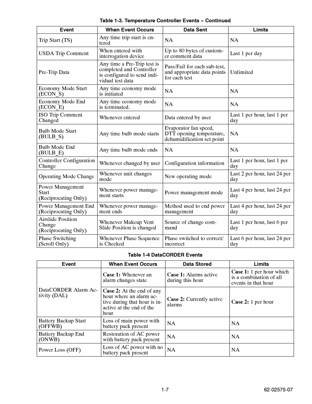 Carrier Container Refrigeration Unit manual Econs, Econe, Bulbs, Bulbe, Offwb, Onwb 