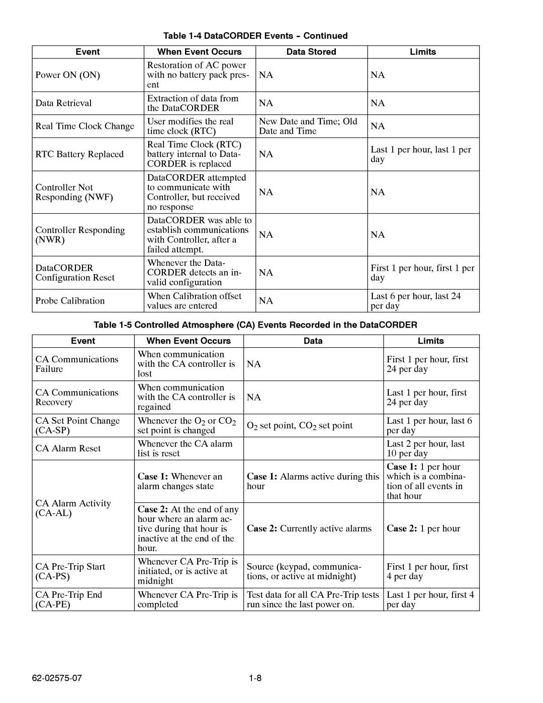 Carrier Container Refrigeration Unit manual Nwr, Ca-Sp, Ca-Al, Ca-Ps, Ca-Pe 