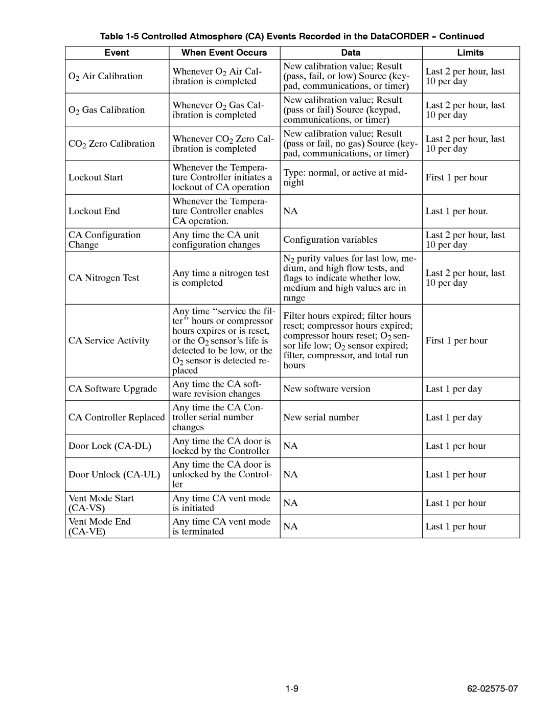 Carrier Container Refrigeration Unit manual Ca-Vs, Ca-Ve 