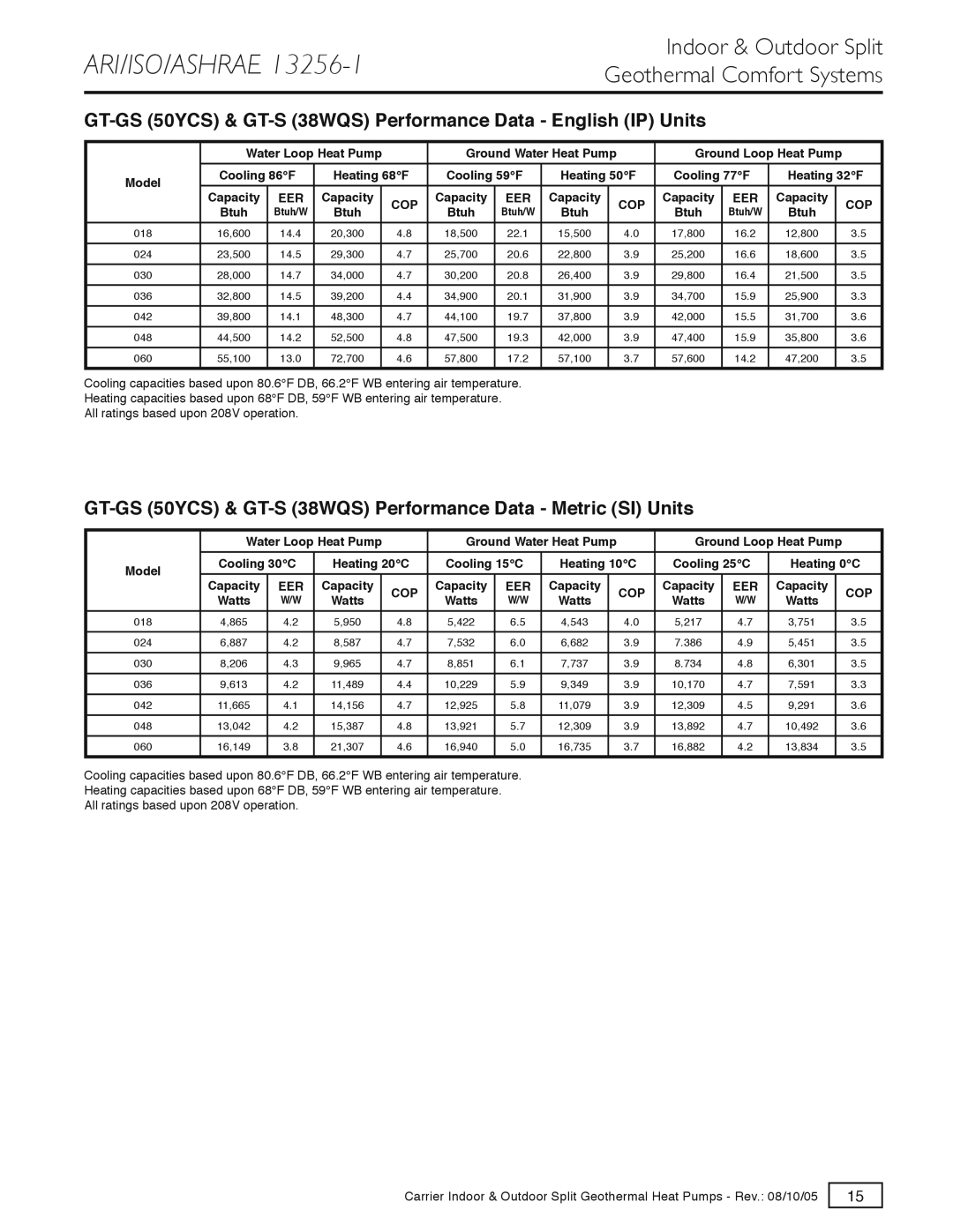 Carrier GT-PX specifications GT-GS 50YCS & GT-S 38WQS Performance Data English IP Units 