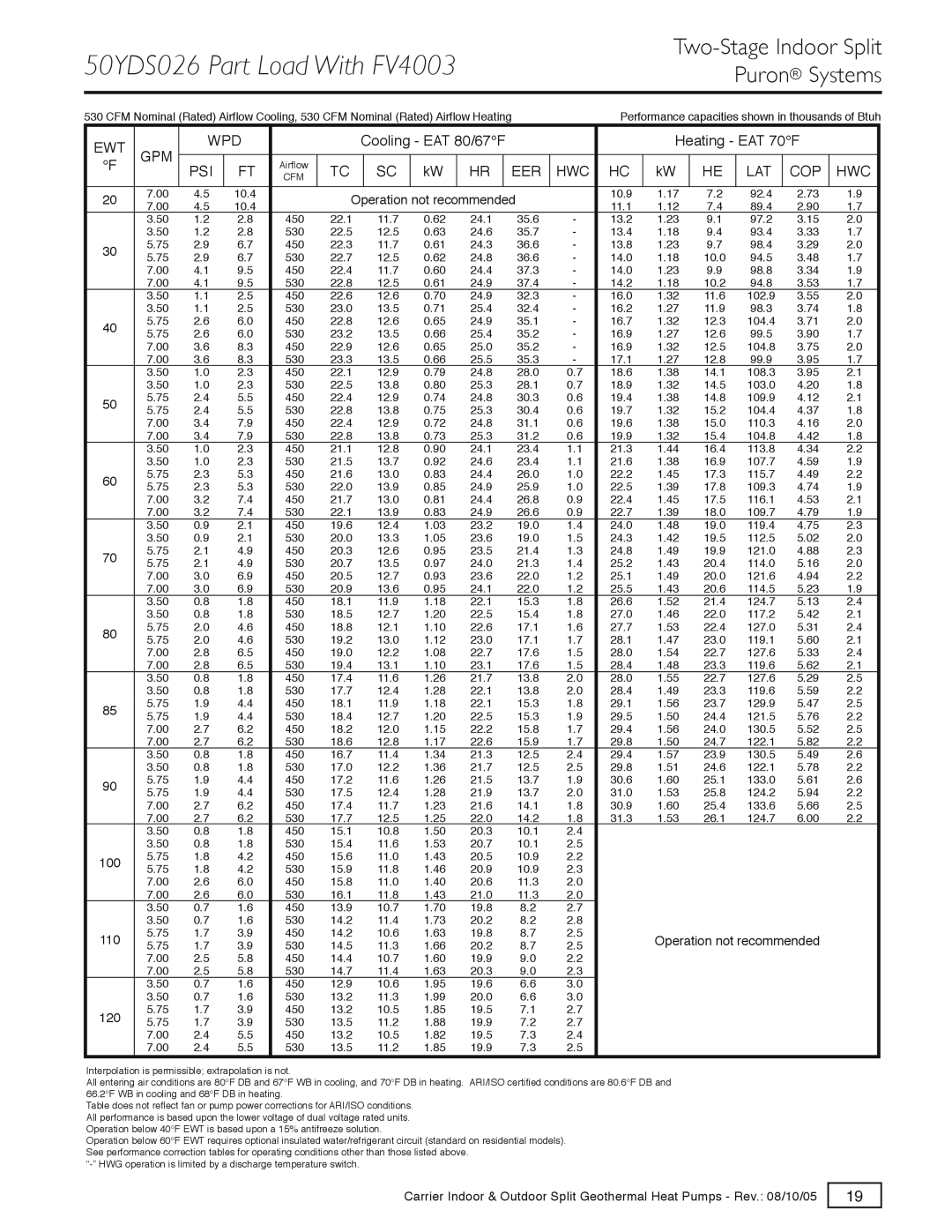 Carrier GT-S, GT-PX, GT-G specifications 50YDS026 Part Load With FV4003, Psi Eer Hwc Lat Cop 