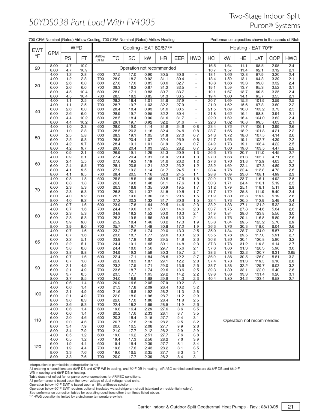 Carrier GT-G, GT-S, GT-PX specifications 50YDS038 Part Load With FV4005 