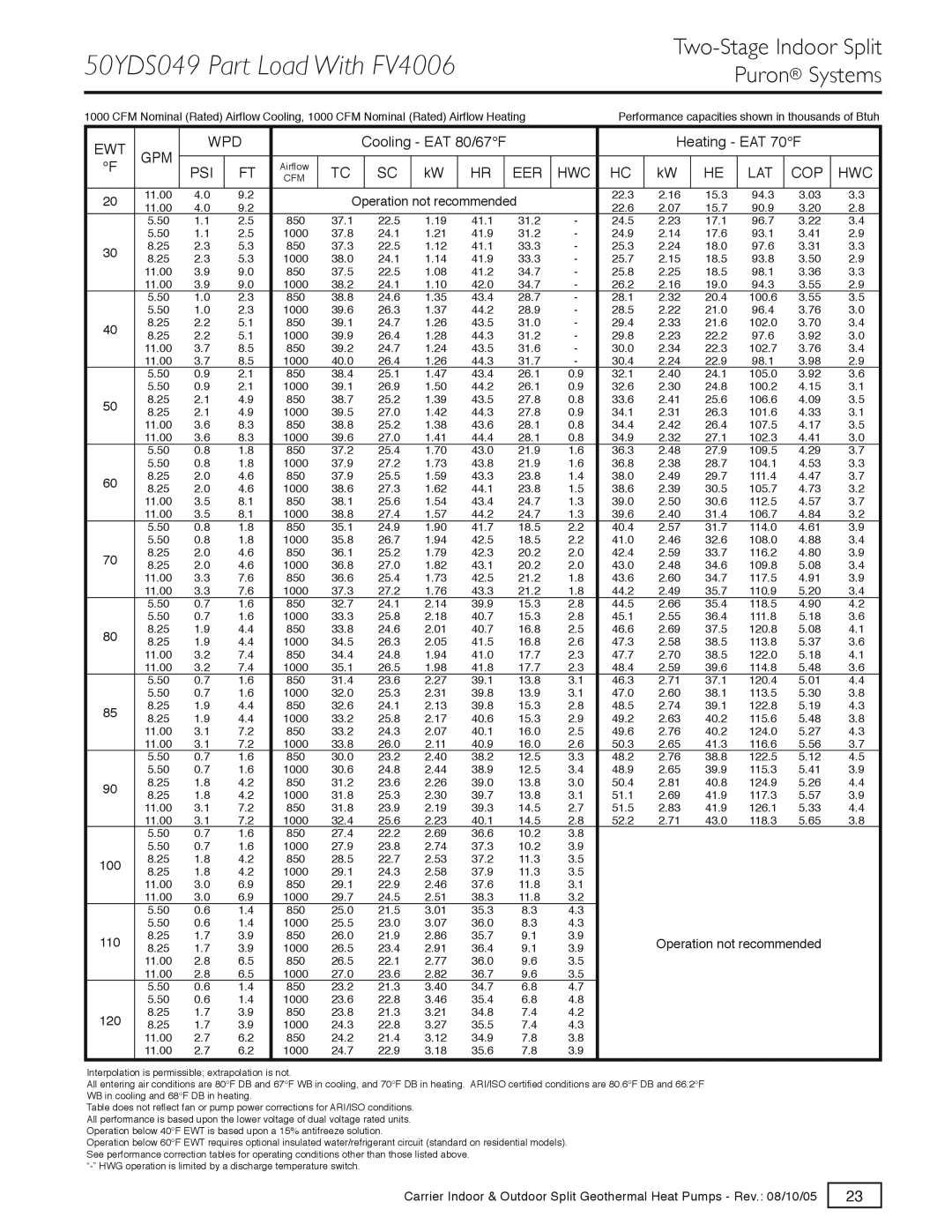 Carrier GT-PX, GT-S, GT-G specifications 50YDS049 Part Load With FV4006 