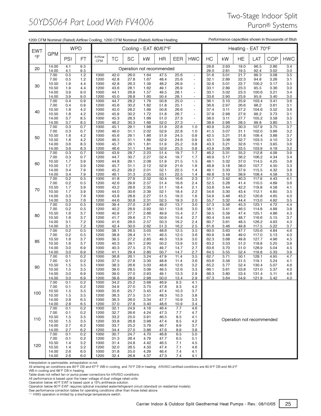 Carrier GT-S, GT-PX, GT-G specifications 50YDS064 Part Load With FV4006 