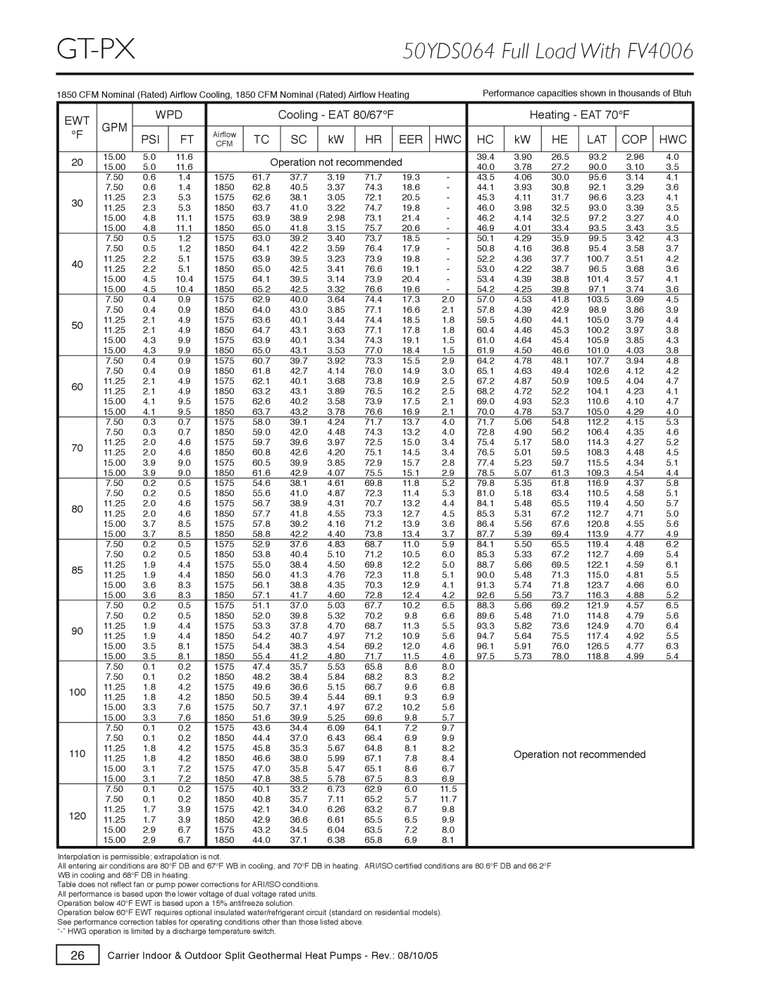 Carrier GT-PX, GT-S, GT-G specifications 50YDS064 Full Load With FV4006 