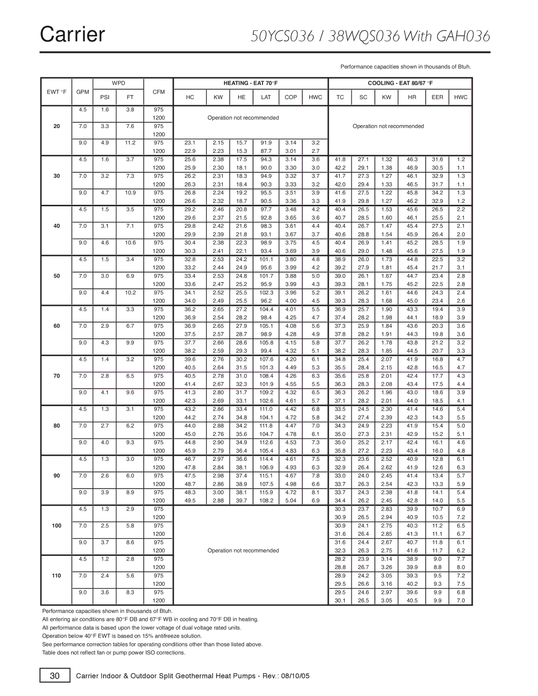 Carrier GT-G, GT-S, GT-PX specifications 50YCS036 / 38WQS036 With GAH036, Cfm Psi Lat Cop Hwc Eer 