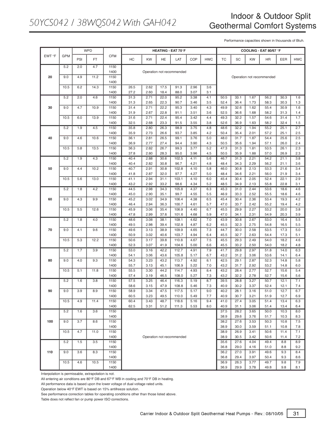 Carrier GT-S, GT-PX, GT-G specifications 50YCS042 / 38WQS042 With GAH042, 110 