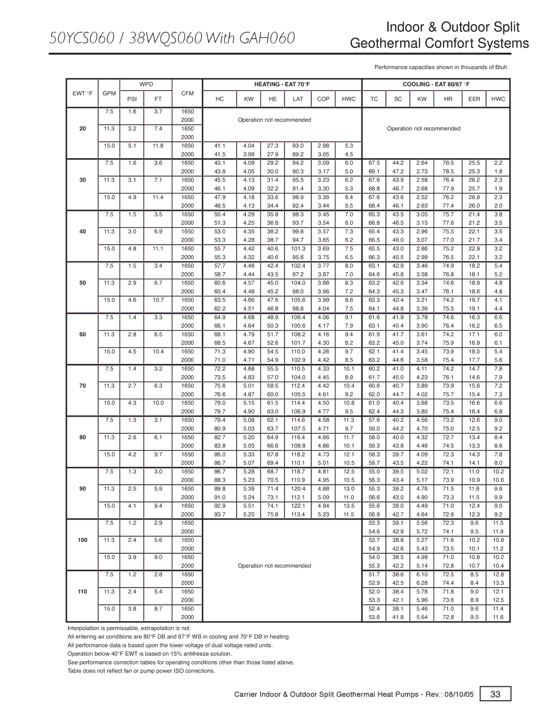 Carrier GT-G, GT-S, GT-PX specifications 50YCS060 / 38WQS060 With GAH060, 2000 53.6 