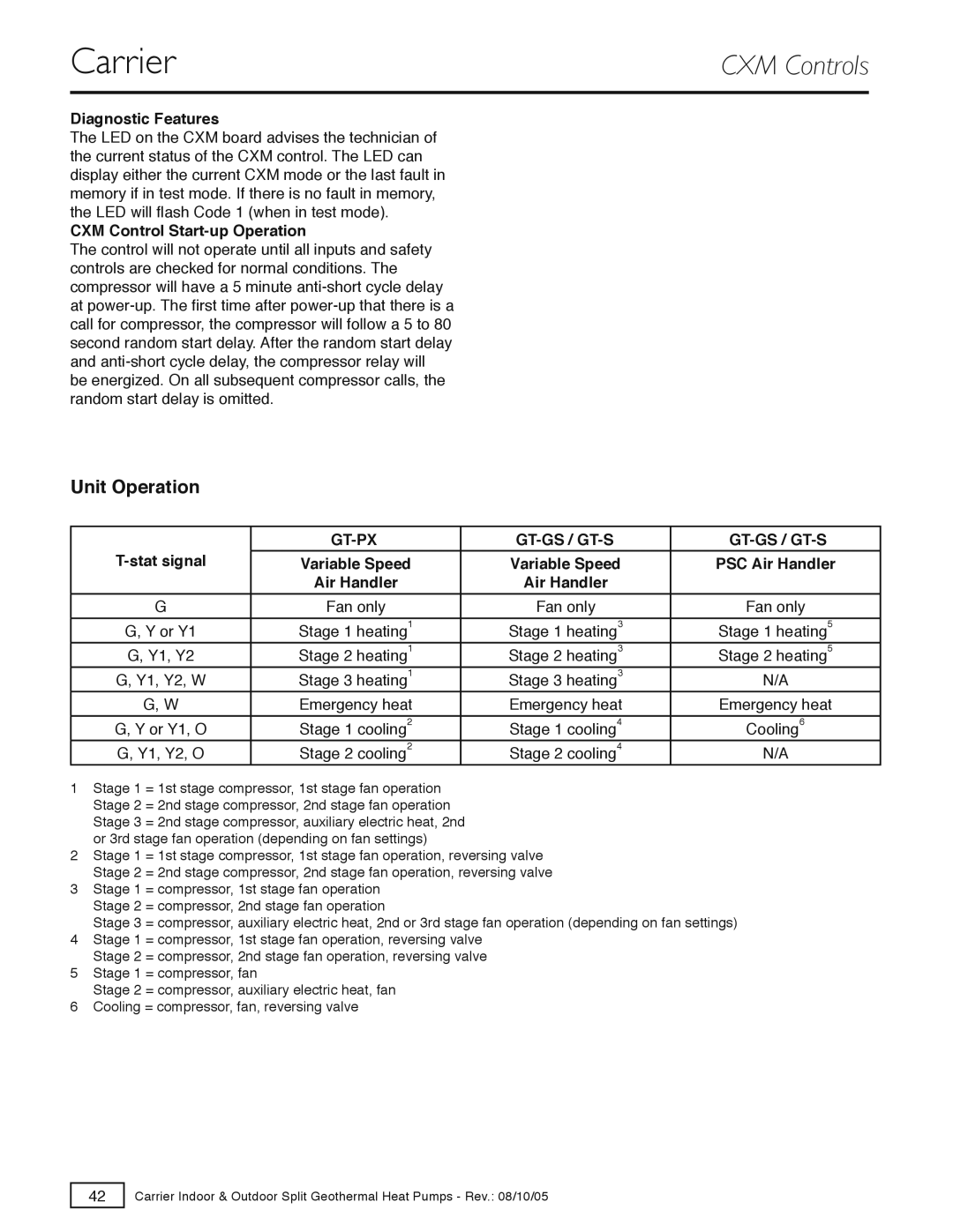 Carrier GT-G, GT-S, GT-PX Unit Operation, Diagnostic Features, CXM Control Start-up Operation, Stat signal, Air Handler 