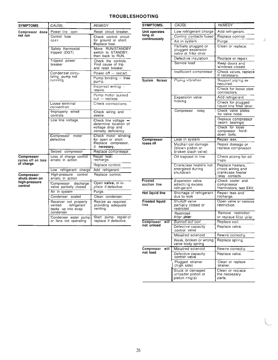 Carrier HS070-160 manual Symptoms 