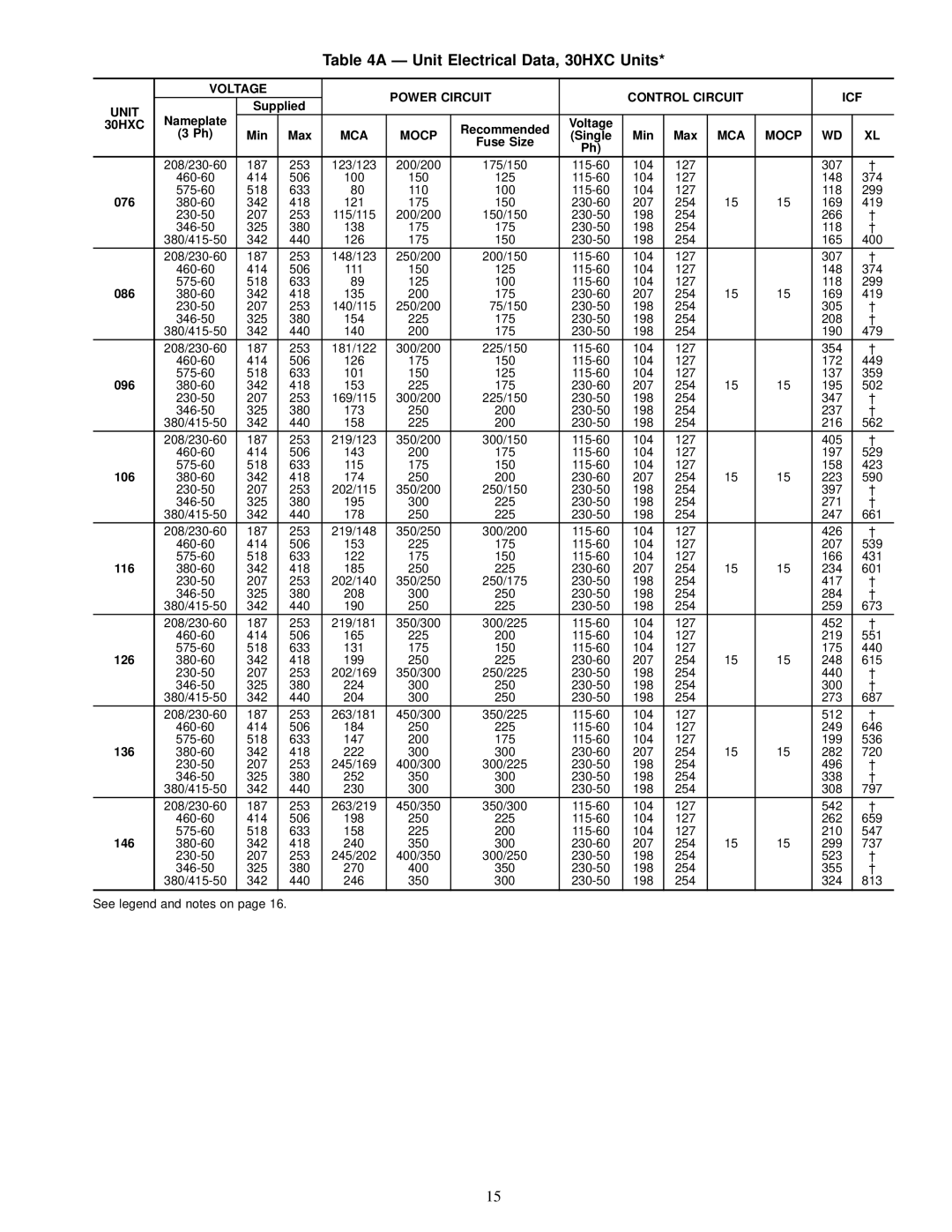 Carrier 30HXA, HXC076-186 Ð Unit Electrical Data, 30HXC Units, Voltage Power Circuit Control Circuit ICF Unit, MCA Mocp 