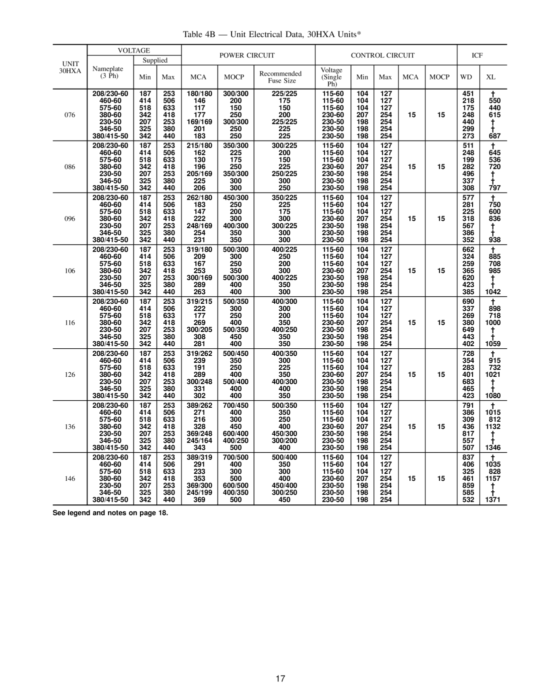 Carrier HXC076-186 installation instructions Ð Unit Electrical Data, 30HXA Units 