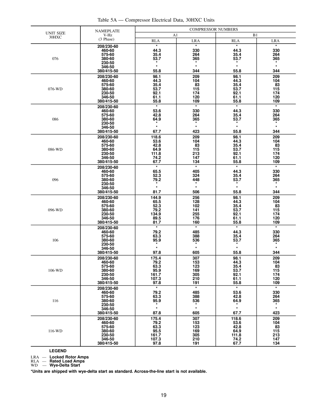 Carrier 30HXA, HXC076-186 Ð Compressor Electrical Data, 30HXC Units, Unit Size Nameplate Compressor Numbers 30HXC, Rla Lra 