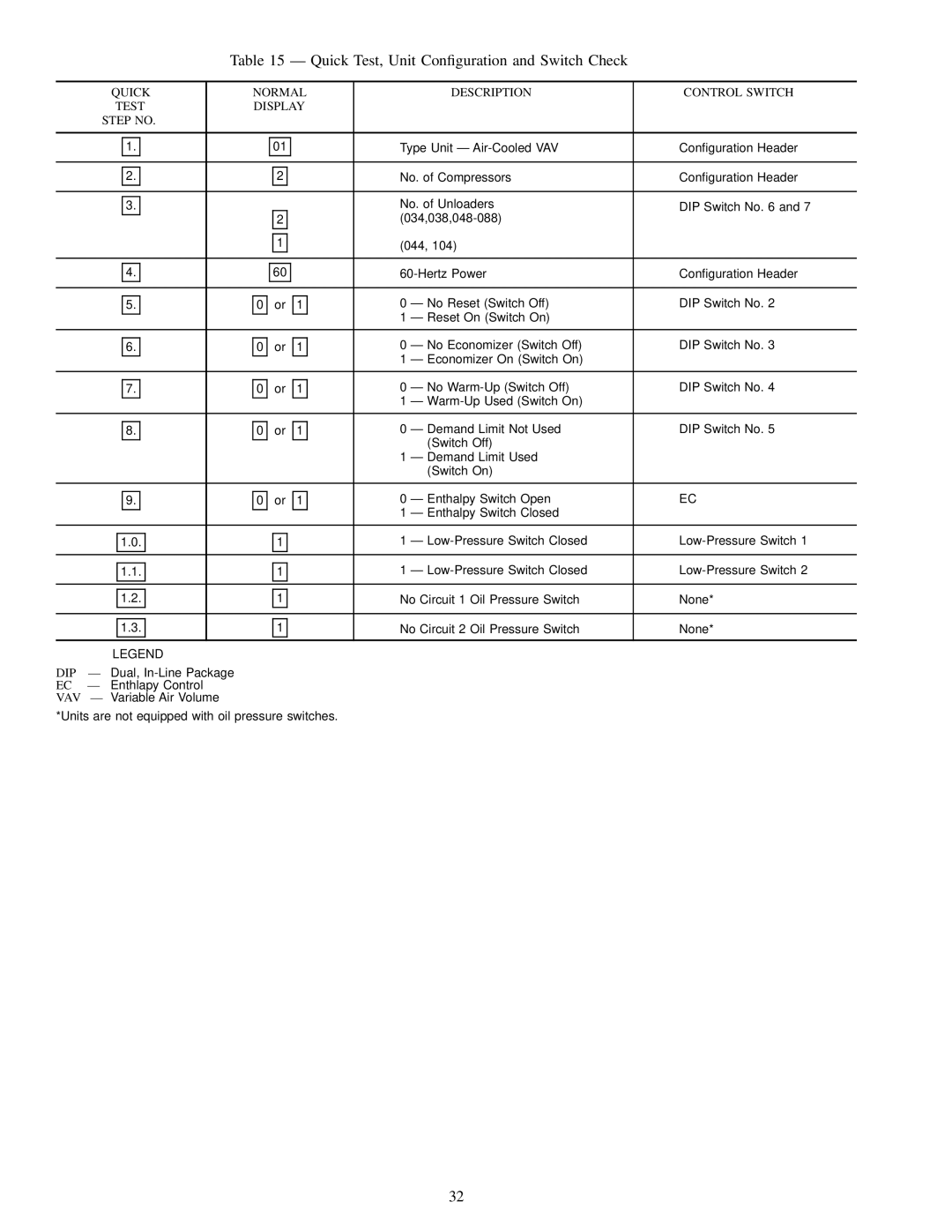 Carrier 48FK Quick Test, Unit Conguration and Switch Check, Quick Normal Description Control Switch Test Display Step no 