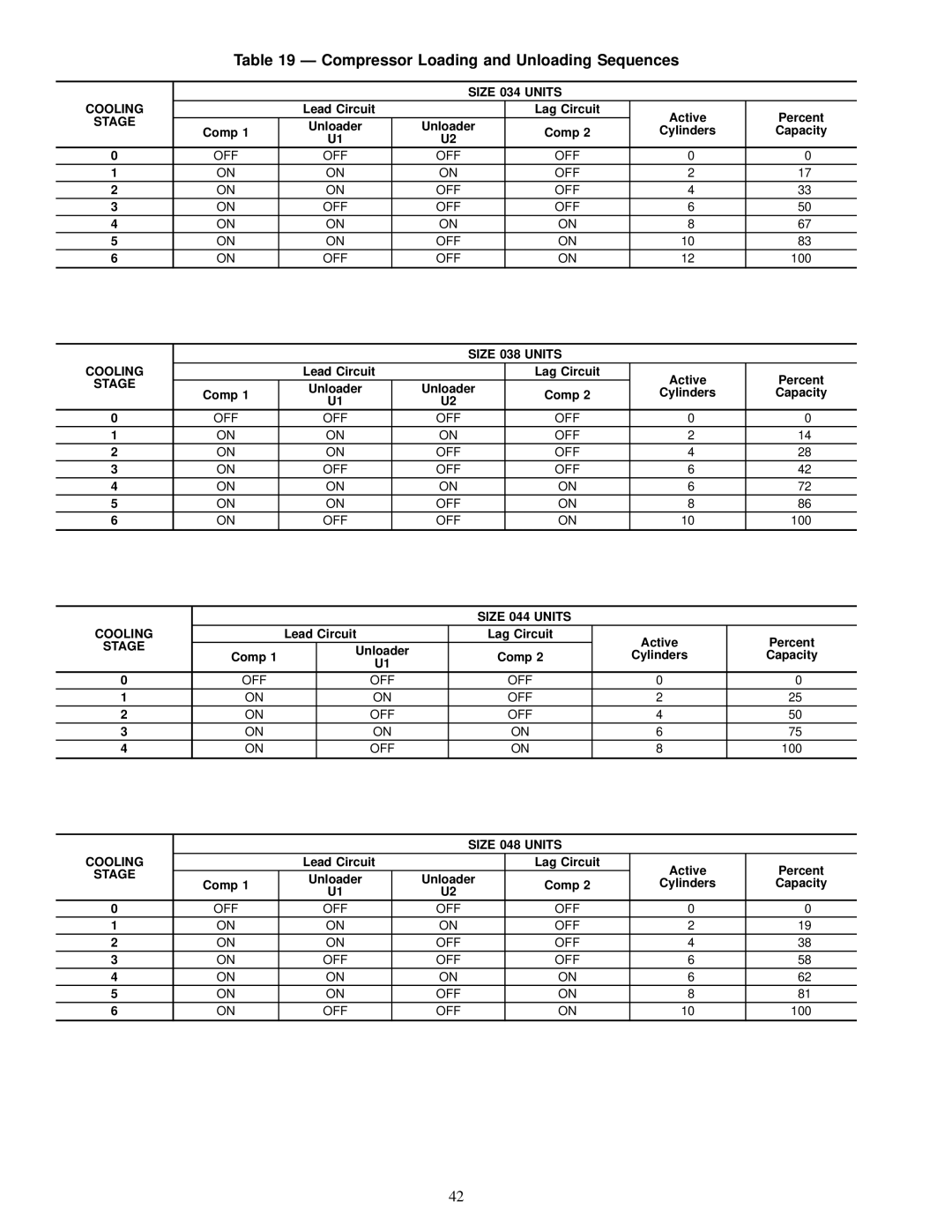 Carrier JK034-074, 50FK, 48FK specifications Compressor Loading and Unloading Sequences 