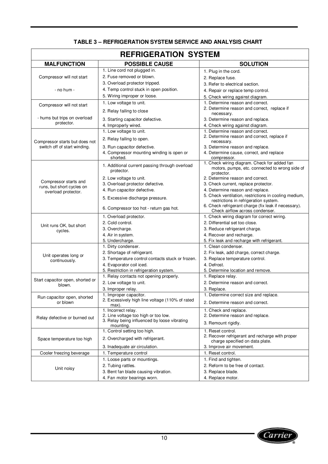 Carrier Miracool owner manual Refrigeration System Service and Analysis Chart, Malfunction Possible Cause Solution 