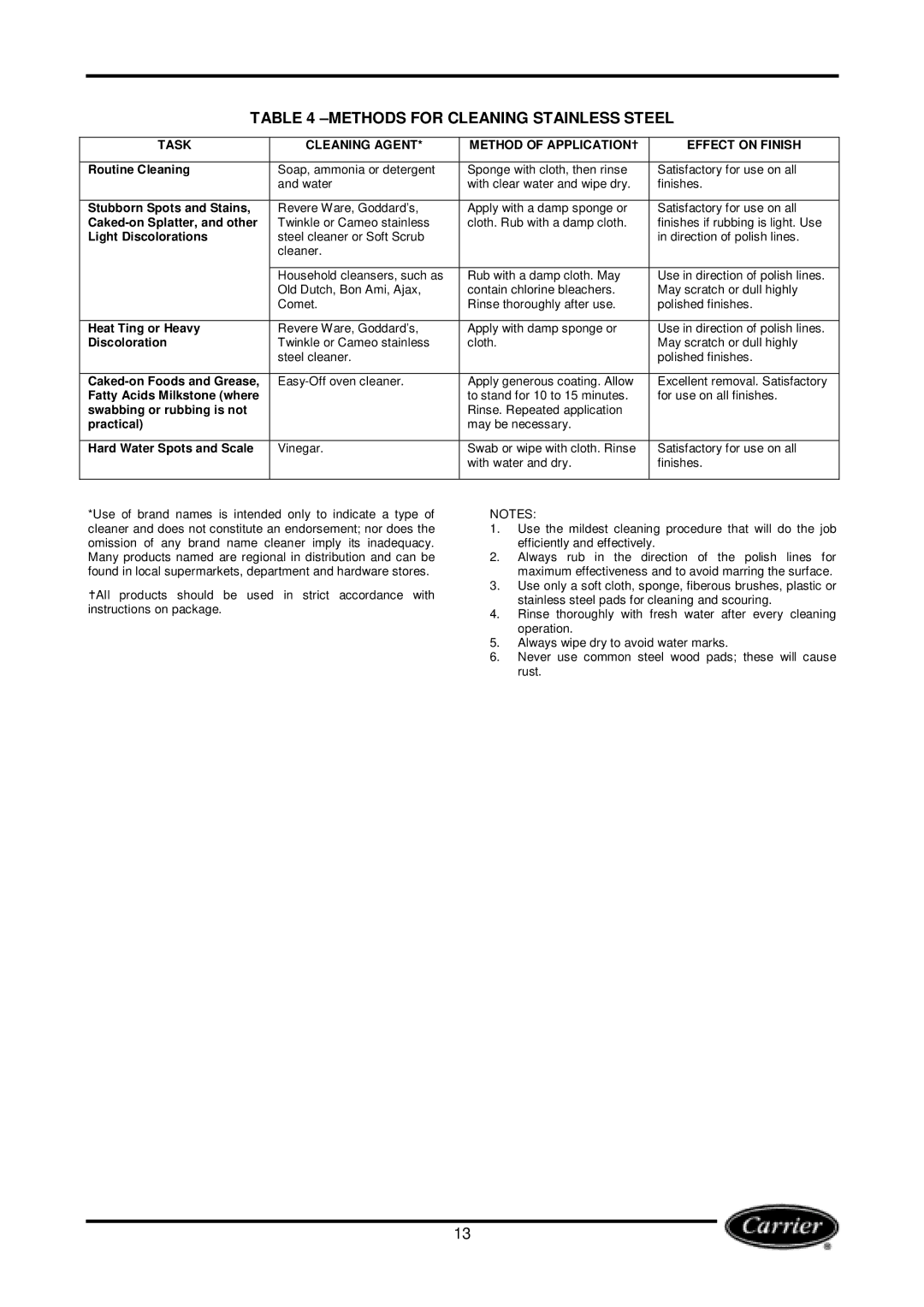 Carrier Miracool Methods for Cleaning Stainless Steel, Task Cleaning Agent Method of Application Effect on Finish 