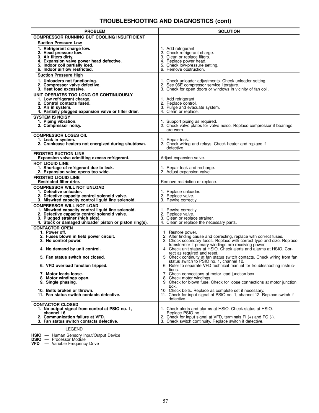 Carrier MPE62L-10R, 50MP62L-10R, 48MPD specifications Troubleshooting and Diagnostics 