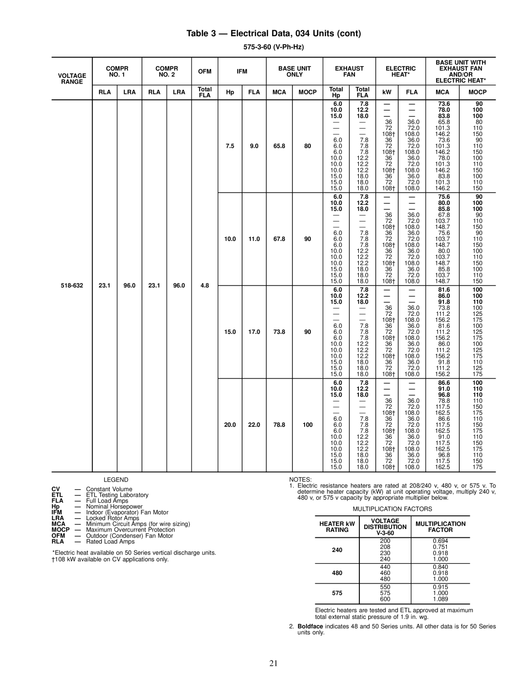 Carrier NP034-074 specifications 73.6 10.0 12.2 78.0 100 15.0 18.0 83.8, 65.8, 75.6 10.0 12.2 80.0 100 15.0 18.0 85.8, 67.8 