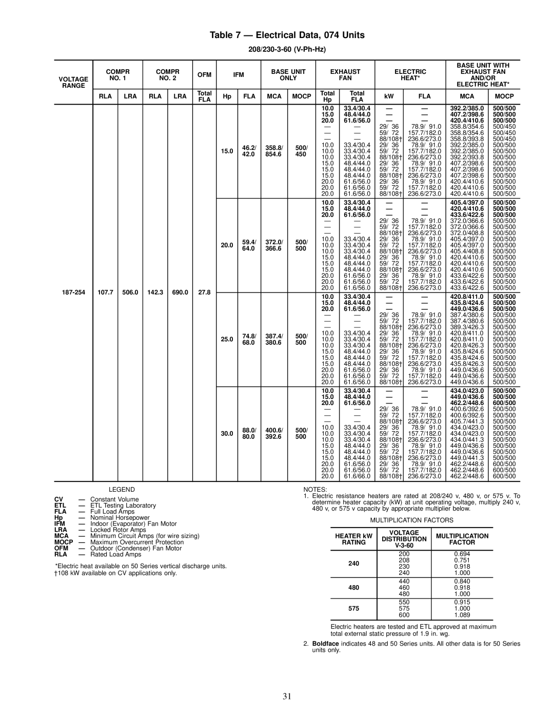 Carrier NP034-074 specifications Electrical Data, 074 Units 