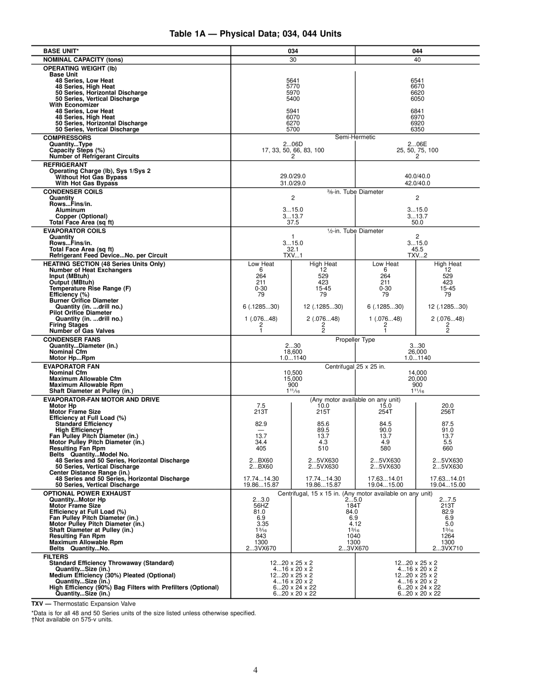 Carrier NP034-074 specifications Ð Physical Data 034, 044 Units 