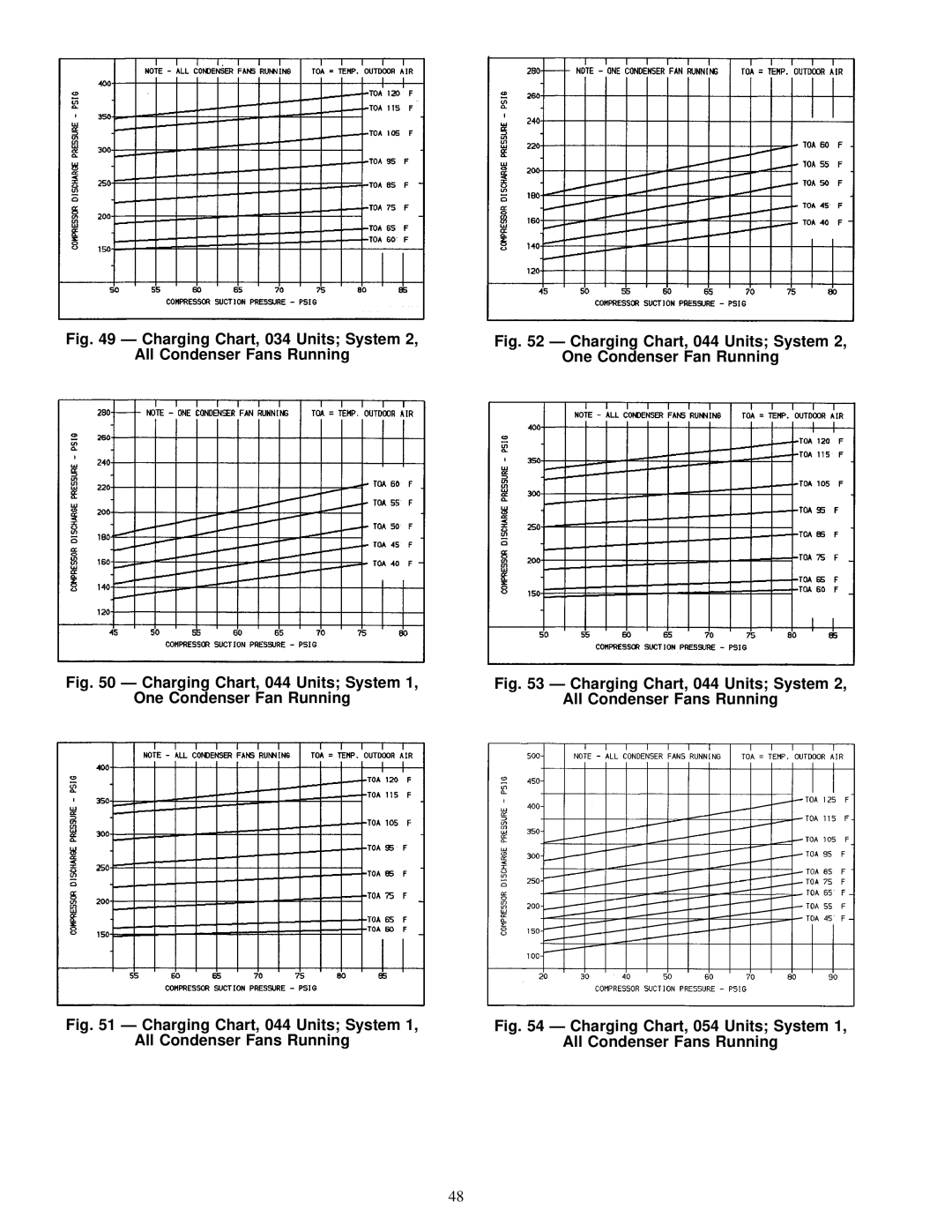 Carrier NP034-074 specifications Charging Chart, 044 Units System One Condenser Fan Running 