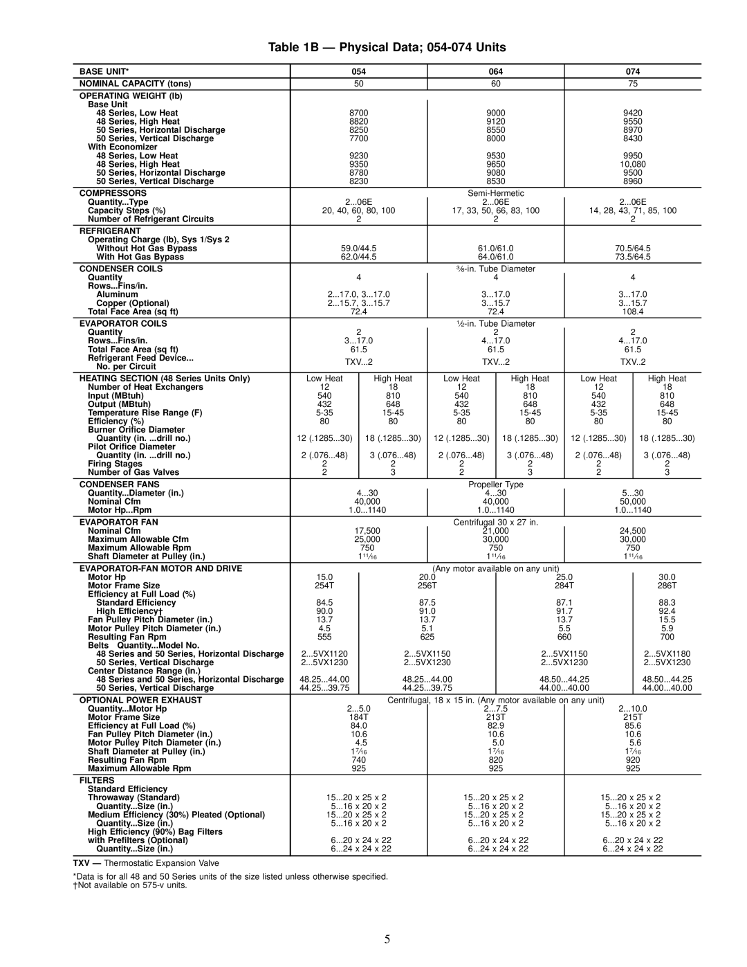 Carrier NP034-074 specifications Ð Physical Data 054-074 Units 