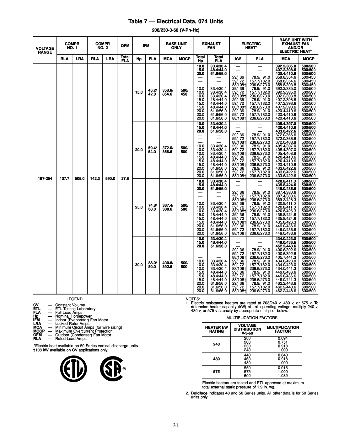 Carrier NP034-074 specifications Ð Electrical Data, 074 Units 