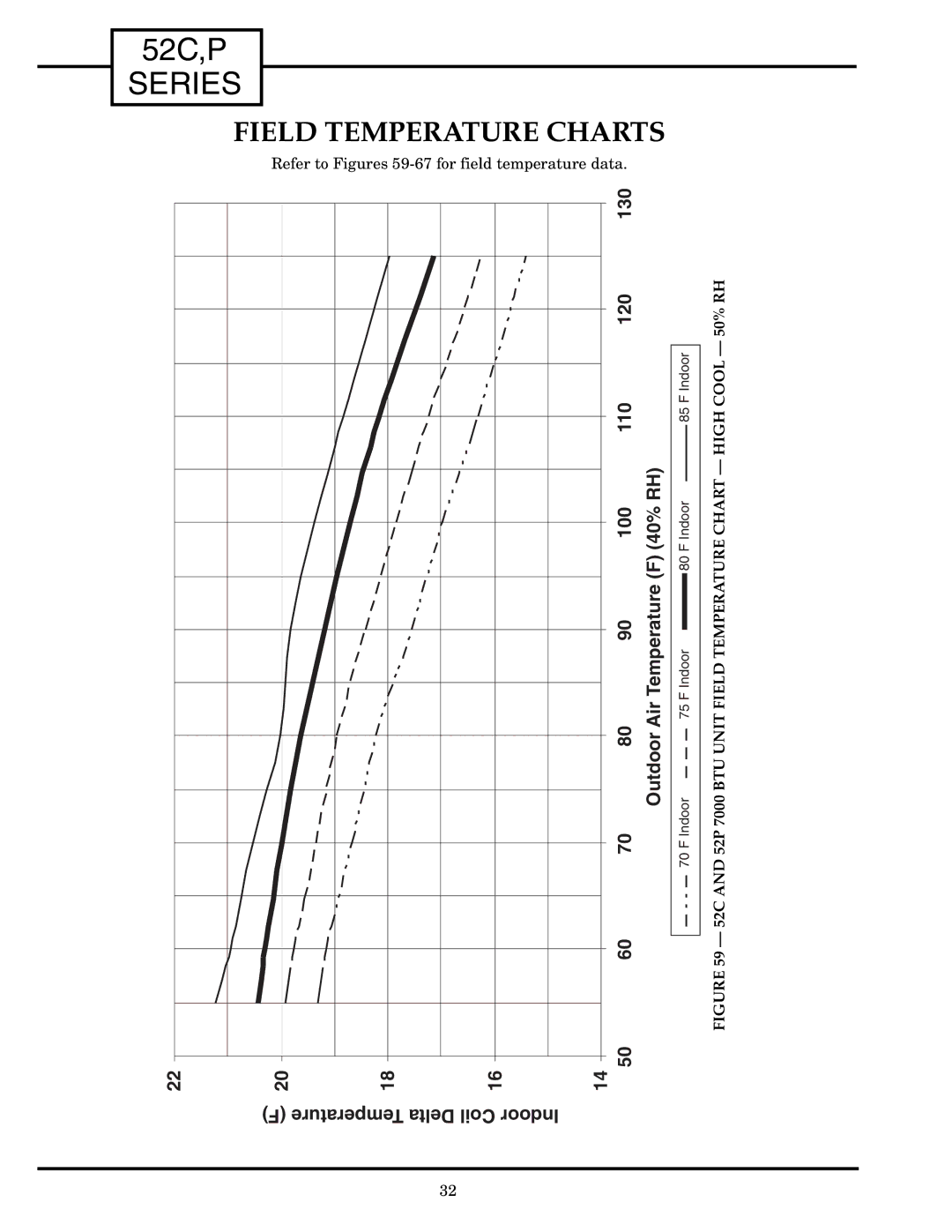 Carrier P, 52C manual Field Temperature Charts 