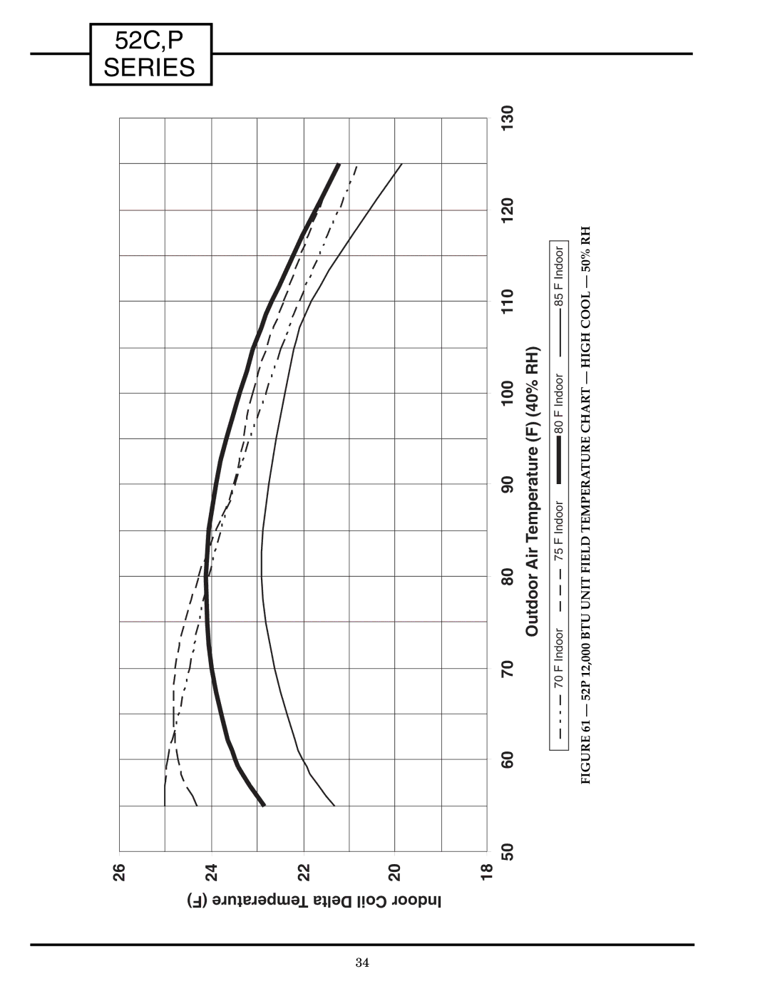 Carrier 52C manual 52P 12,000 BTU Unit Field Temperature Chart High Cool 50% RH 