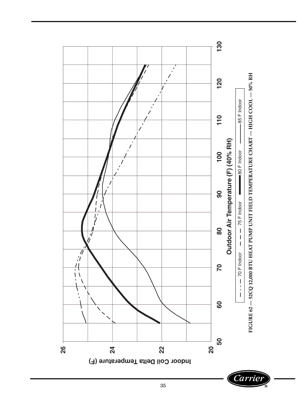 Carrier 52C, P manual Indoor 