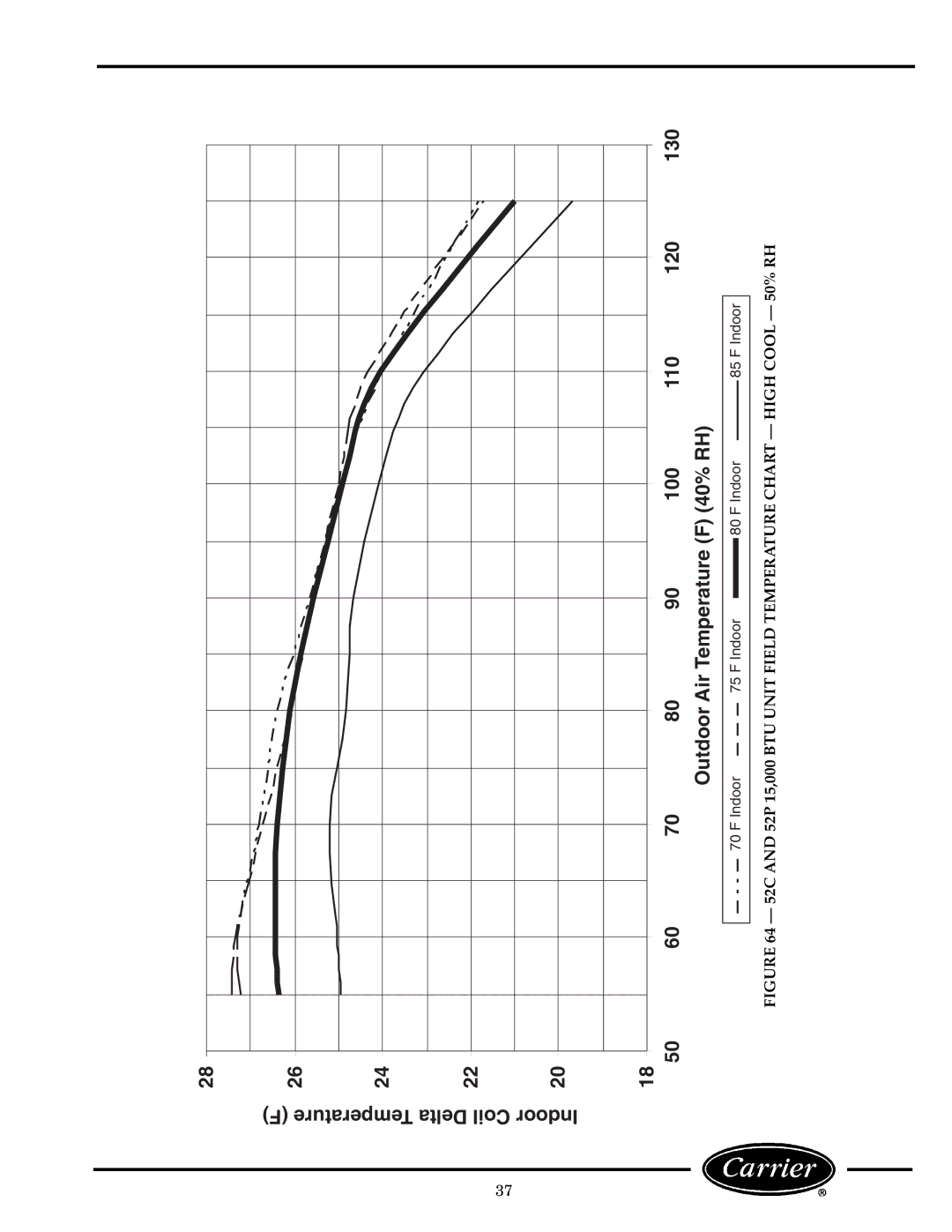 Carrier 52C, P manual Indoor 