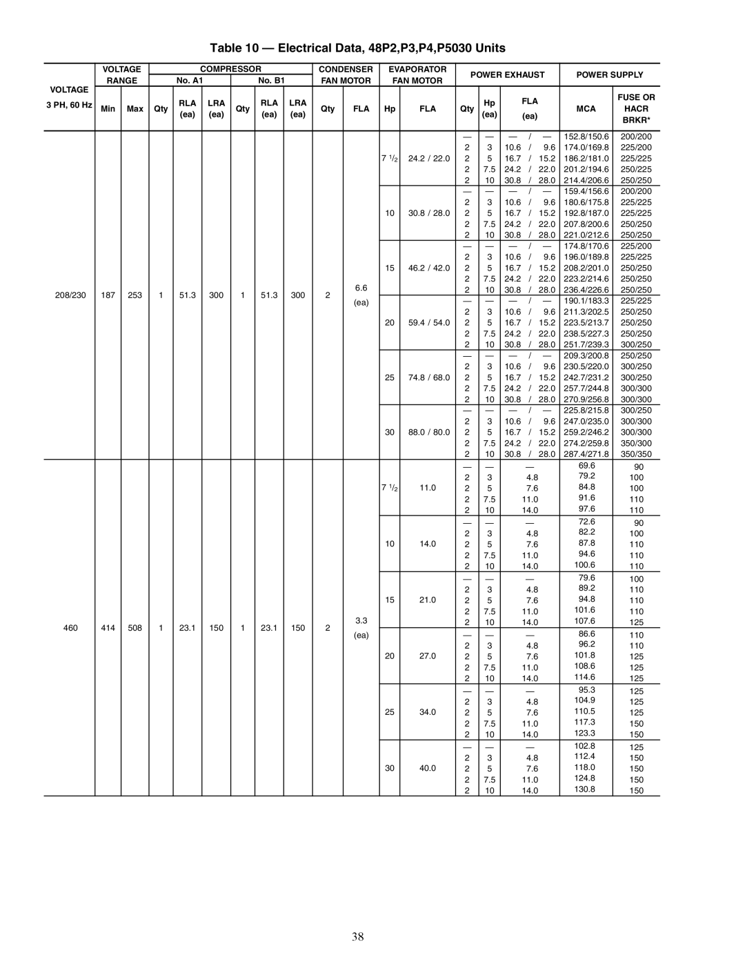 Carrier P5030-100 Electrical Data, 48P2,P3,P4,P5030 Units, FAN Motor RLA LRA FLA Fuse or, MCA Hacr 