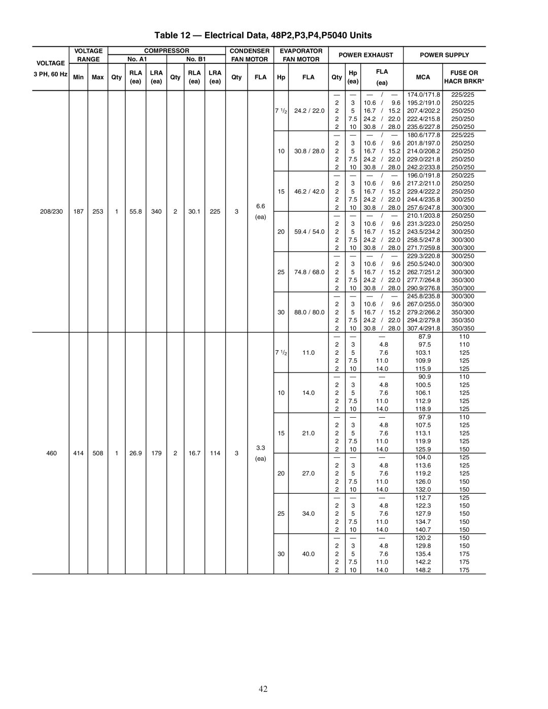 Carrier P5030-100 installation instructions Electrical Data, 48P2,P3,P4,P5040 Units, FAN Motor RLA LRA FLA 