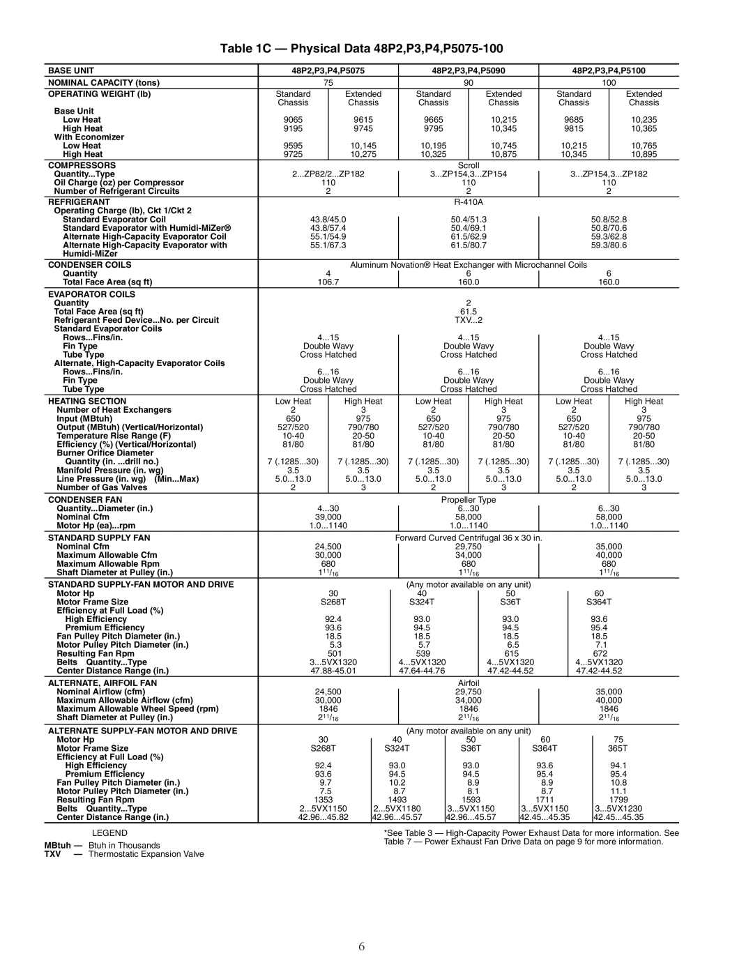 Carrier P5030-100 installation instructions Physical Data 48P2,P3,P4,P5075-100 